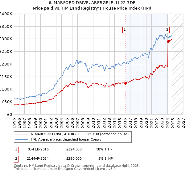 6, MARFORD DRIVE, ABERGELE, LL22 7DR: Price paid vs HM Land Registry's House Price Index