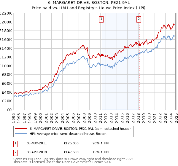 6, MARGARET DRIVE, BOSTON, PE21 9AL: Price paid vs HM Land Registry's House Price Index