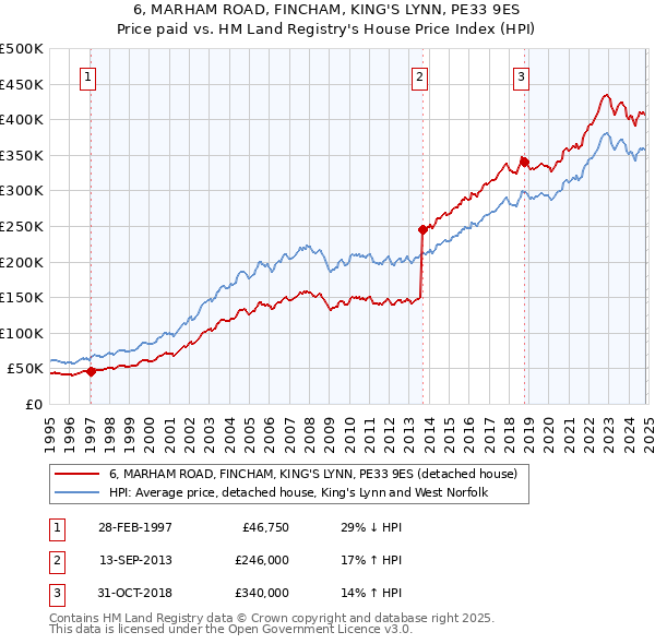 6, MARHAM ROAD, FINCHAM, KING'S LYNN, PE33 9ES: Price paid vs HM Land Registry's House Price Index