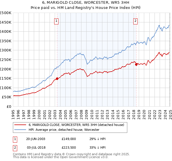 6, MARIGOLD CLOSE, WORCESTER, WR5 3HH: Price paid vs HM Land Registry's House Price Index