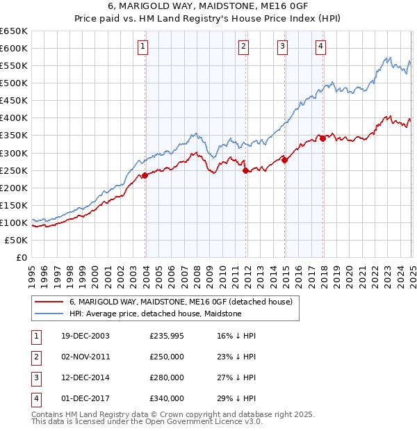 6, MARIGOLD WAY, MAIDSTONE, ME16 0GF: Price paid vs HM Land Registry's House Price Index