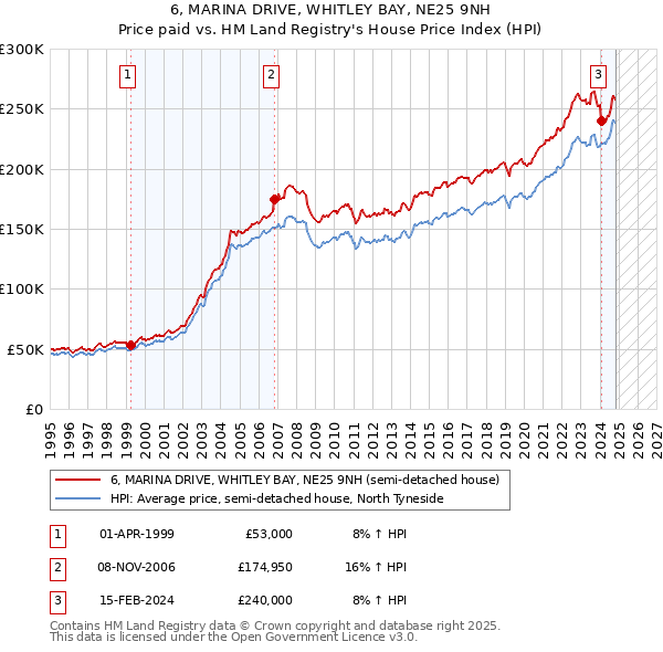 6, MARINA DRIVE, WHITLEY BAY, NE25 9NH: Price paid vs HM Land Registry's House Price Index