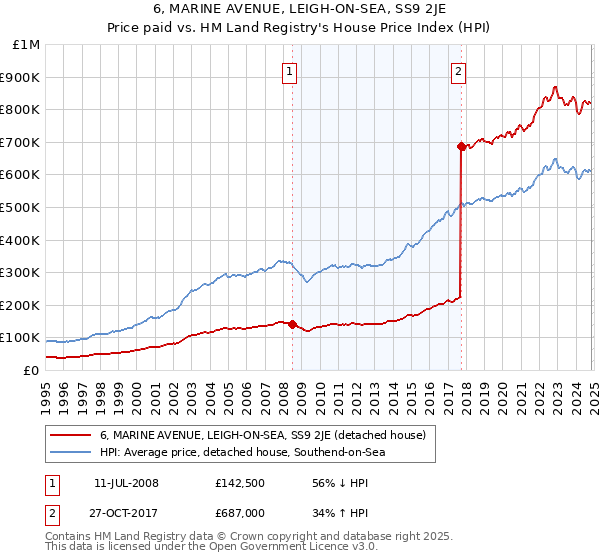 6, MARINE AVENUE, LEIGH-ON-SEA, SS9 2JE: Price paid vs HM Land Registry's House Price Index