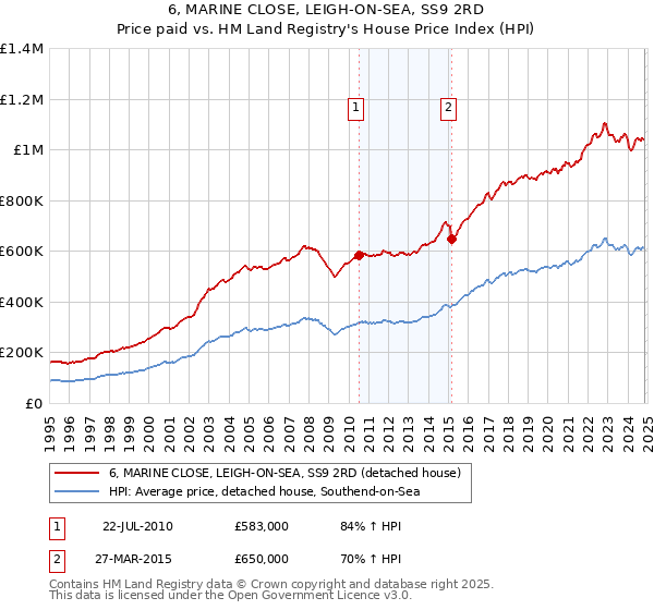 6, MARINE CLOSE, LEIGH-ON-SEA, SS9 2RD: Price paid vs HM Land Registry's House Price Index