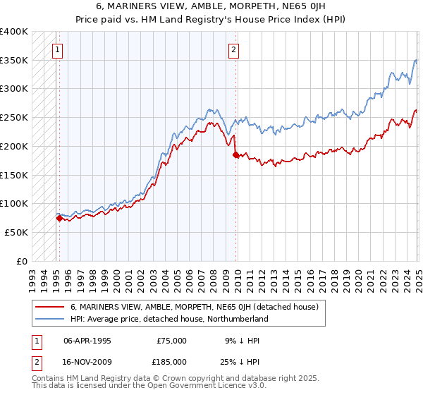 6, MARINERS VIEW, AMBLE, MORPETH, NE65 0JH: Price paid vs HM Land Registry's House Price Index