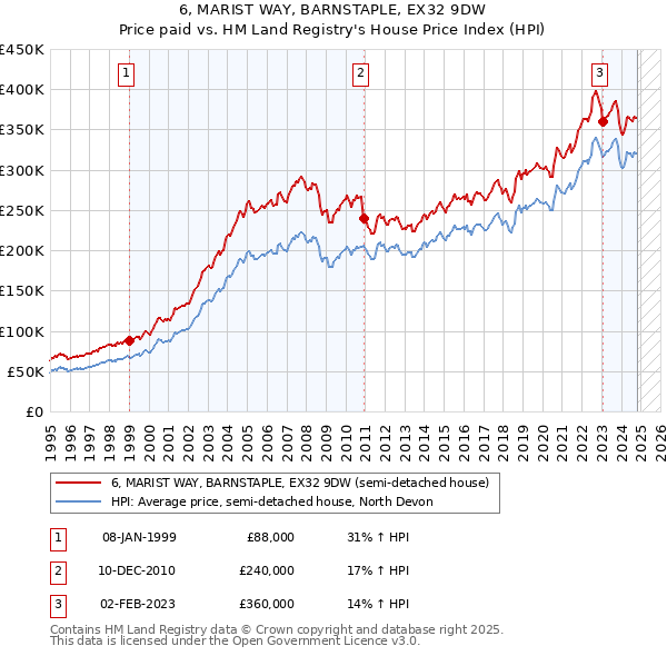 6, MARIST WAY, BARNSTAPLE, EX32 9DW: Price paid vs HM Land Registry's House Price Index