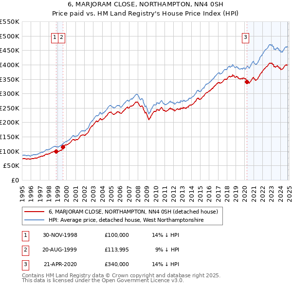 6, MARJORAM CLOSE, NORTHAMPTON, NN4 0SH: Price paid vs HM Land Registry's House Price Index