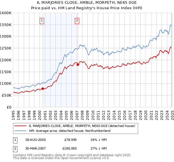 6, MARJORIES CLOSE, AMBLE, MORPETH, NE65 0GE: Price paid vs HM Land Registry's House Price Index