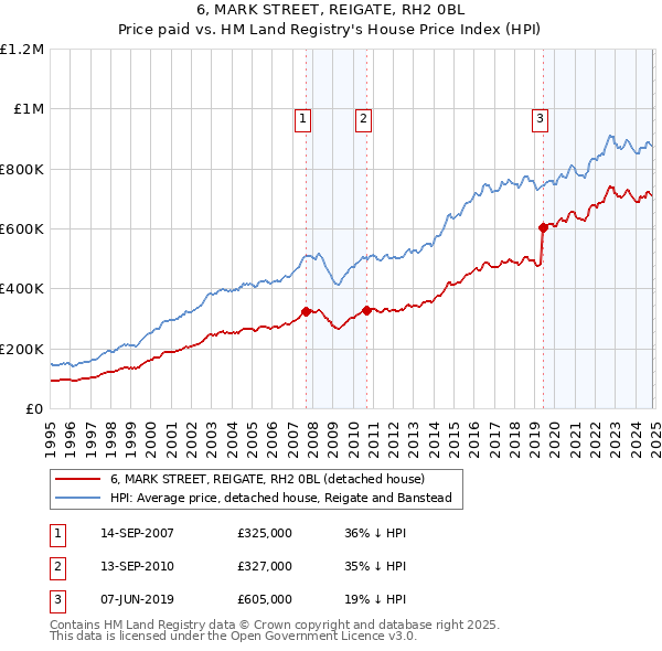 6, MARK STREET, REIGATE, RH2 0BL: Price paid vs HM Land Registry's House Price Index