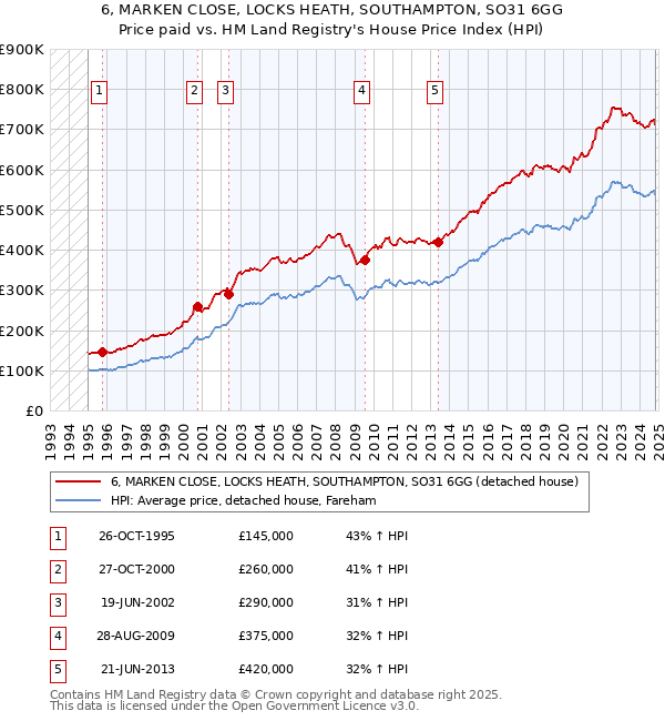 6, MARKEN CLOSE, LOCKS HEATH, SOUTHAMPTON, SO31 6GG: Price paid vs HM Land Registry's House Price Index