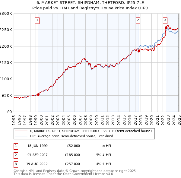 6, MARKET STREET, SHIPDHAM, THETFORD, IP25 7LE: Price paid vs HM Land Registry's House Price Index