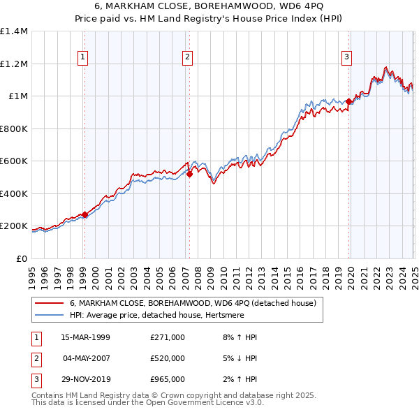 6, MARKHAM CLOSE, BOREHAMWOOD, WD6 4PQ: Price paid vs HM Land Registry's House Price Index