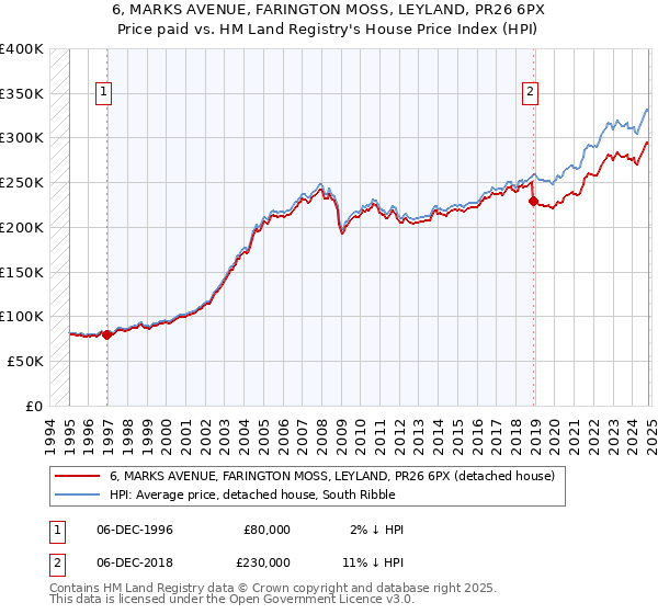 6, MARKS AVENUE, FARINGTON MOSS, LEYLAND, PR26 6PX: Price paid vs HM Land Registry's House Price Index