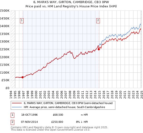 6, MARKS WAY, GIRTON, CAMBRIDGE, CB3 0PW: Price paid vs HM Land Registry's House Price Index