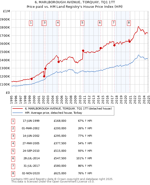 6, MARLBOROUGH AVENUE, TORQUAY, TQ1 1TT: Price paid vs HM Land Registry's House Price Index