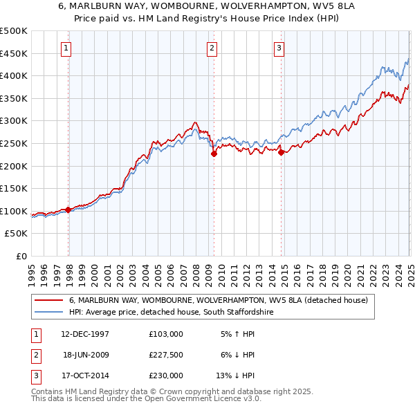 6, MARLBURN WAY, WOMBOURNE, WOLVERHAMPTON, WV5 8LA: Price paid vs HM Land Registry's House Price Index