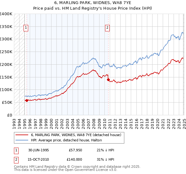 6, MARLING PARK, WIDNES, WA8 7YE: Price paid vs HM Land Registry's House Price Index