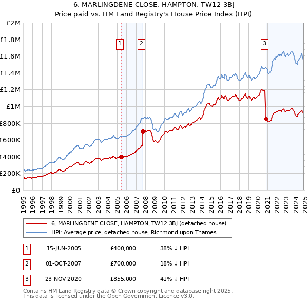 6, MARLINGDENE CLOSE, HAMPTON, TW12 3BJ: Price paid vs HM Land Registry's House Price Index