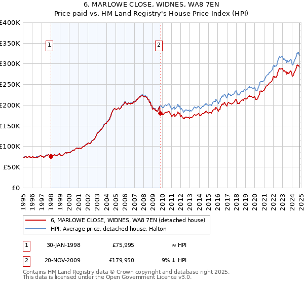 6, MARLOWE CLOSE, WIDNES, WA8 7EN: Price paid vs HM Land Registry's House Price Index