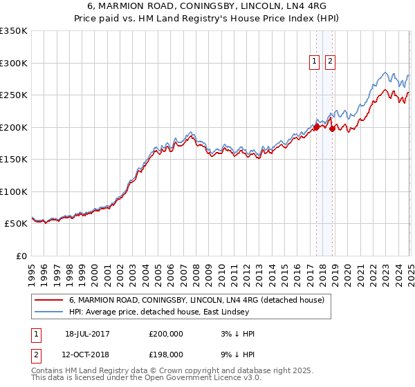 6, MARMION ROAD, CONINGSBY, LINCOLN, LN4 4RG: Price paid vs HM Land Registry's House Price Index