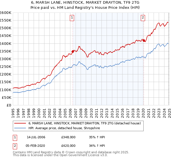 6, MARSH LANE, HINSTOCK, MARKET DRAYTON, TF9 2TG: Price paid vs HM Land Registry's House Price Index