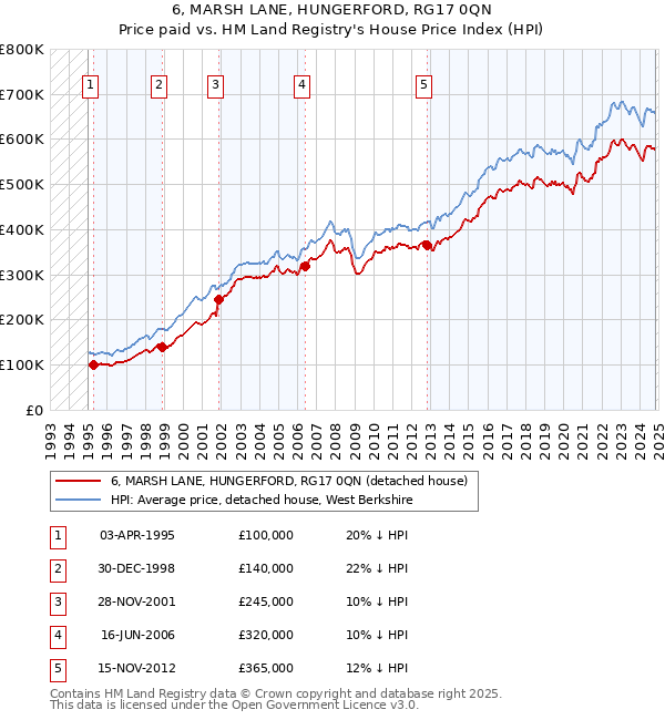 6, MARSH LANE, HUNGERFORD, RG17 0QN: Price paid vs HM Land Registry's House Price Index