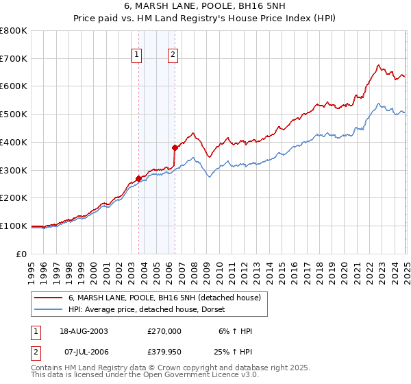 6, MARSH LANE, POOLE, BH16 5NH: Price paid vs HM Land Registry's House Price Index