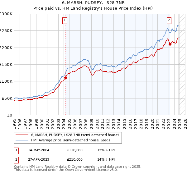 6, MARSH, PUDSEY, LS28 7NR: Price paid vs HM Land Registry's House Price Index