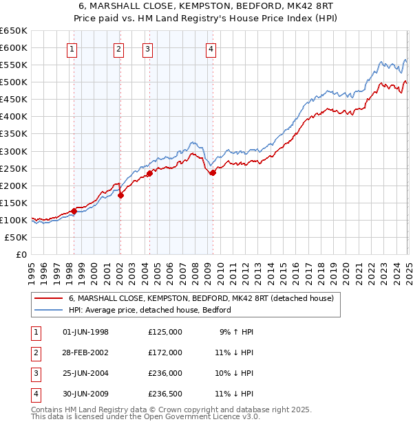 6, MARSHALL CLOSE, KEMPSTON, BEDFORD, MK42 8RT: Price paid vs HM Land Registry's House Price Index