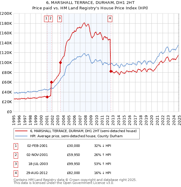 6, MARSHALL TERRACE, DURHAM, DH1 2HT: Price paid vs HM Land Registry's House Price Index