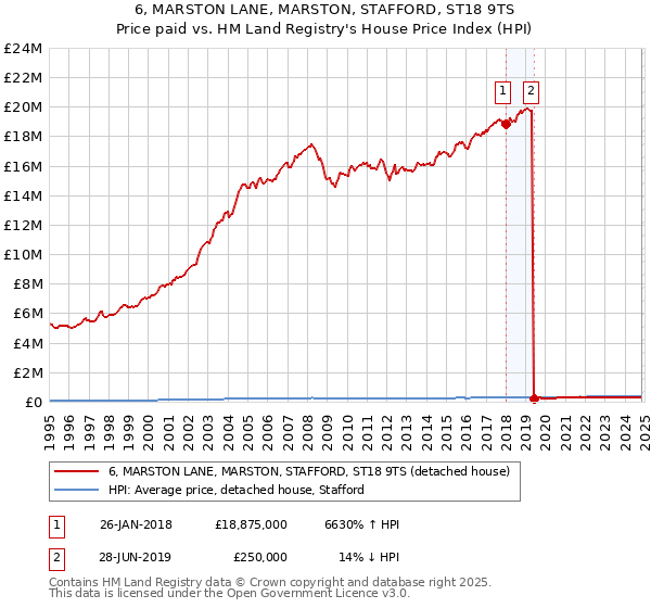 6, MARSTON LANE, MARSTON, STAFFORD, ST18 9TS: Price paid vs HM Land Registry's House Price Index