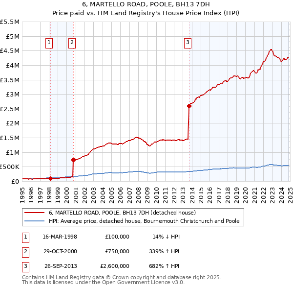 6, MARTELLO ROAD, POOLE, BH13 7DH: Price paid vs HM Land Registry's House Price Index