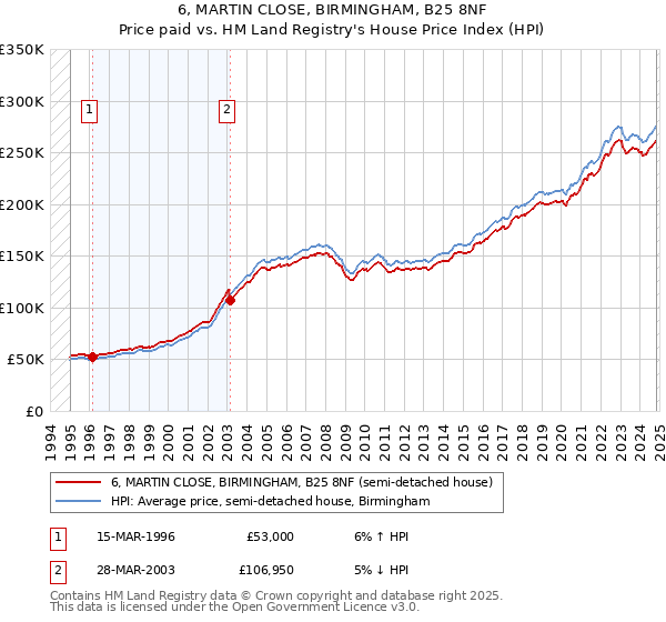 6, MARTIN CLOSE, BIRMINGHAM, B25 8NF: Price paid vs HM Land Registry's House Price Index