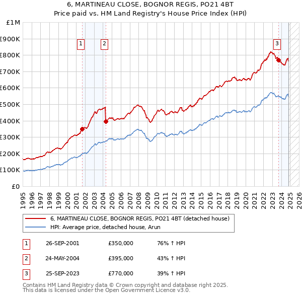 6, MARTINEAU CLOSE, BOGNOR REGIS, PO21 4BT: Price paid vs HM Land Registry's House Price Index