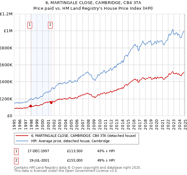 6, MARTINGALE CLOSE, CAMBRIDGE, CB4 3TA: Price paid vs HM Land Registry's House Price Index