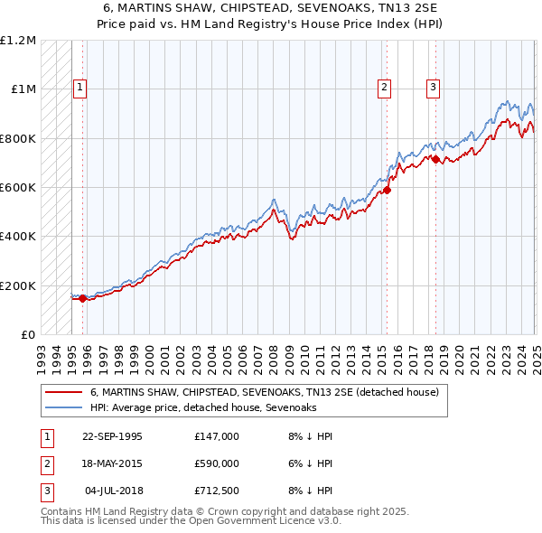 6, MARTINS SHAW, CHIPSTEAD, SEVENOAKS, TN13 2SE: Price paid vs HM Land Registry's House Price Index