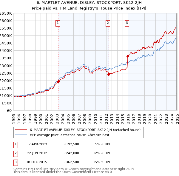 6, MARTLET AVENUE, DISLEY, STOCKPORT, SK12 2JH: Price paid vs HM Land Registry's House Price Index