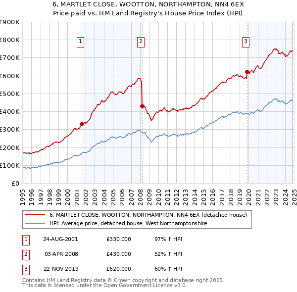 6, MARTLET CLOSE, WOOTTON, NORTHAMPTON, NN4 6EX: Price paid vs HM Land Registry's House Price Index