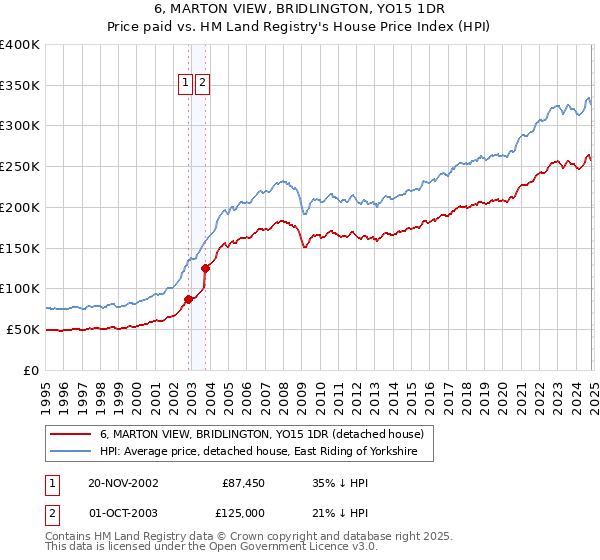 6, MARTON VIEW, BRIDLINGTON, YO15 1DR: Price paid vs HM Land Registry's House Price Index