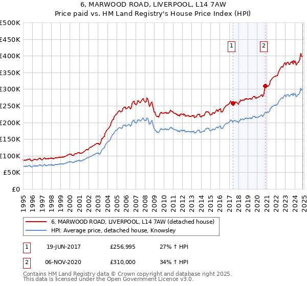 6, MARWOOD ROAD, LIVERPOOL, L14 7AW: Price paid vs HM Land Registry's House Price Index