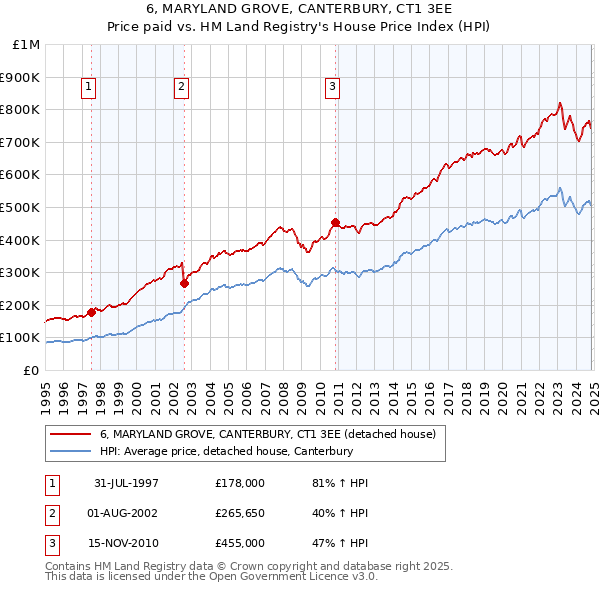 6, MARYLAND GROVE, CANTERBURY, CT1 3EE: Price paid vs HM Land Registry's House Price Index