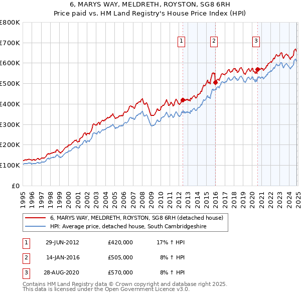 6, MARYS WAY, MELDRETH, ROYSTON, SG8 6RH: Price paid vs HM Land Registry's House Price Index