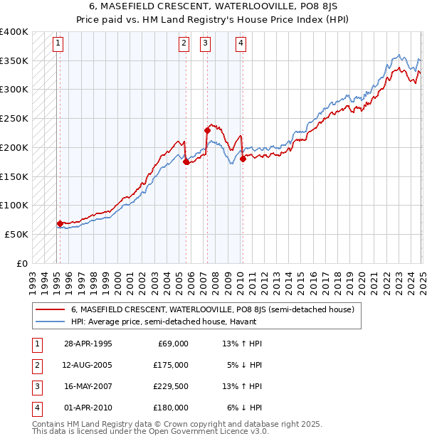 6, MASEFIELD CRESCENT, WATERLOOVILLE, PO8 8JS: Price paid vs HM Land Registry's House Price Index