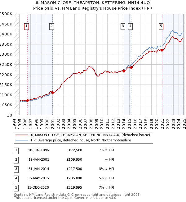 6, MASON CLOSE, THRAPSTON, KETTERING, NN14 4UQ: Price paid vs HM Land Registry's House Price Index