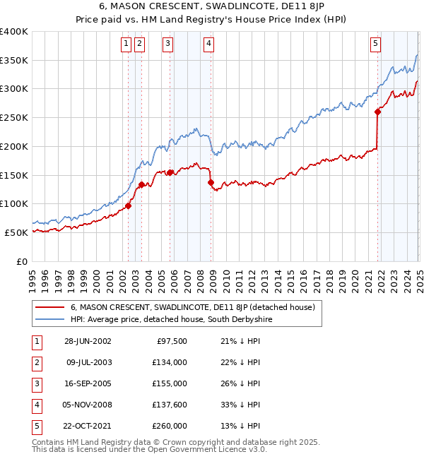 6, MASON CRESCENT, SWADLINCOTE, DE11 8JP: Price paid vs HM Land Registry's House Price Index