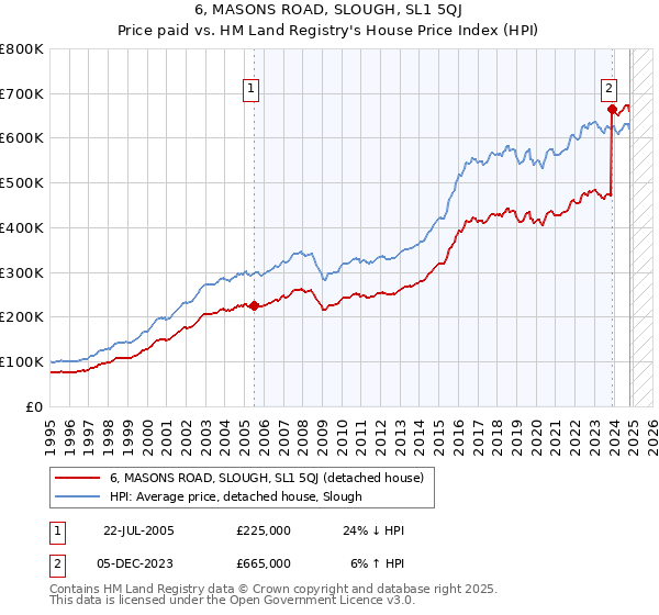 6, MASONS ROAD, SLOUGH, SL1 5QJ: Price paid vs HM Land Registry's House Price Index