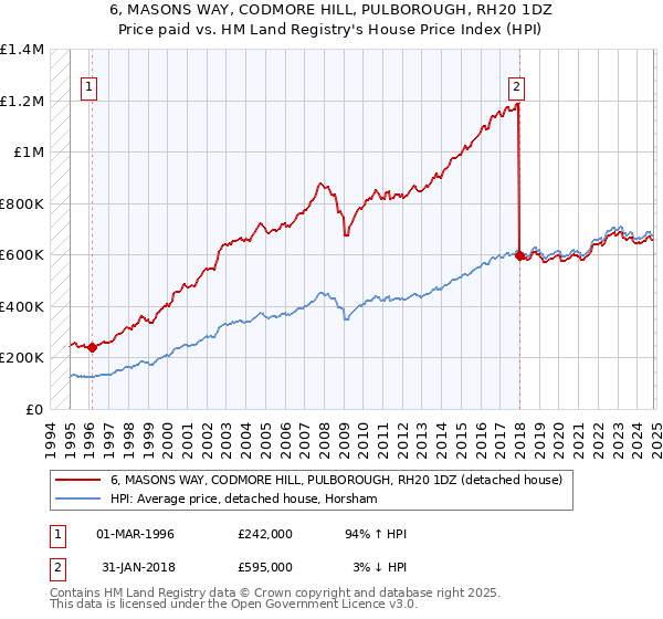 6, MASONS WAY, CODMORE HILL, PULBOROUGH, RH20 1DZ: Price paid vs HM Land Registry's House Price Index