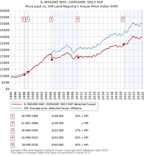 6, MASONS WAY, CORSHAM, SN13 9XP: Price paid vs HM Land Registry's House Price Index