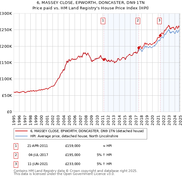 6, MASSEY CLOSE, EPWORTH, DONCASTER, DN9 1TN: Price paid vs HM Land Registry's House Price Index