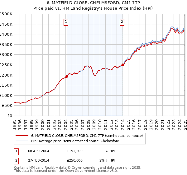 6, MATFIELD CLOSE, CHELMSFORD, CM1 7TP: Price paid vs HM Land Registry's House Price Index